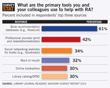 The State of Readers’ Advisory